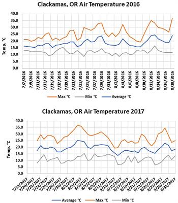 Soil solarization as a non-chemical weed control method in tree nursery production systems of the Pacific Northwest, USA